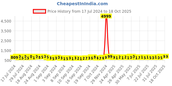 ajio.com indigifts Set of 3 Printed Cushion Covers 12" x 12" indigifts Price History Graph from 17 Jul 2024 to 18 Oct 2025