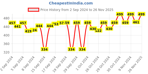 ajio.com good vibes Set of 3 Printed Cushion Covers 12" x 12" good vibes Price History Graph from 2 Sep 2024 to 26 Nov 2025