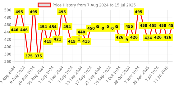 ajio.com sej by nisha gupta Set of 3 Printed Cushion Covers 16" x 16" sej by nisha gupta Price History Graph from 7 Aug 2024 to 15 Jul 2025