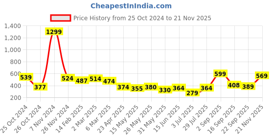 ajio.com urban space Set of 3 Printed Cushion Covers 16" x 16" urban space Price History Graph from 25 Oct 2024 to 21 Nov 2025