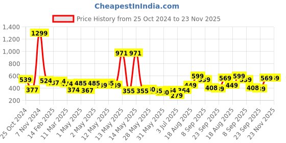 ajio.com urban space Set of 3 Printed Cushion Covers 16" x 16" urban space Price History Graph from 25 Oct 2024 to 23 Nov 2025