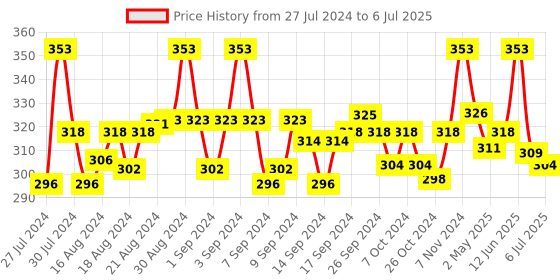 ajio.com n2s next2skin Set of 3 Printed Everyday Socks n2s next2skin Price History Graph from 27 Jul 2024 to 6 Jul 2025