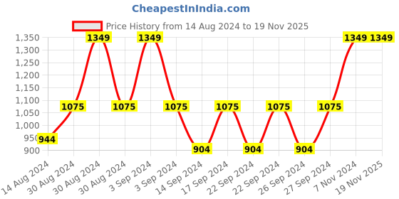ajio.com g w creations Set of 3 Printed Fluke Deer Family Showpieces g w creations Price History Graph from 14 Aug 2024 to 19 Nov 2025