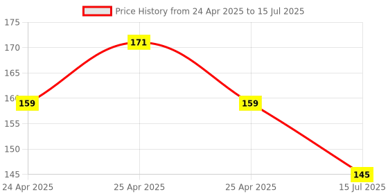 ajio.com the lions share Set of 3 Printed Fridge Mats with Top Cover the lions share Price History Graph from 24 Apr 2025 to 15 Jul 2025