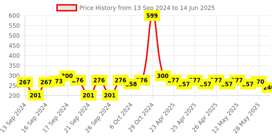 ajio.com saf Set of 3 Printed Modern Wall Art Paintings saf Price History Graph from 13 Sep 2024 to 14 Jun 2025