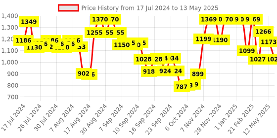 ajio.com umai Set of 3 Printed Soap Cases umai Price History Graph from 17 Jul 2024 to 13 May 2025