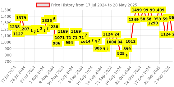 ajio.com umai Set of 3 Printed Soap Cases umai Price History Graph from 17 Jul 2024 to 28 May 2025