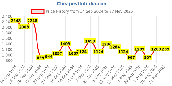 ajio.com umai Set of 3 Printed Soap Dispensers umai Price History Graph from 14 Sep 2024 to 27 Nov 2025