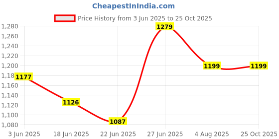 ajio.com rangoli Set of 3 Printed Towels with Contrast Border rangoli Price History Graph from 3 Jun 2025 to 25 Oct 2025