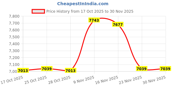 ajio.com skybags Set of 3 Printed Trolley Bags skybags Price History Graph from 17 Oct 2025 to 29 Nov 2025