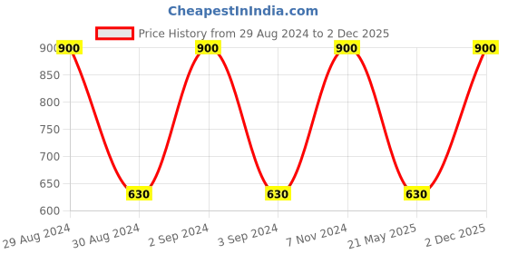 ajio.com saf Set of 3 Printed Wall Paintings saf Price History Graph from 29 Aug 2024 to 2 Dec 2025