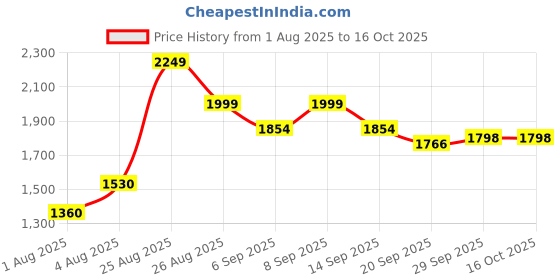 ajio.com urban space Set of 3 Printed Window Curtains with Eyelets urban space Price History Graph from 1 Aug 2025 to 15 Oct 2025