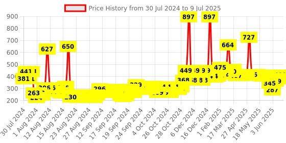 ajio.com the man company Set of 3 Privilege Intense with Bold & Active Body Sprays the man company Price History Graph from 30 Jul 2024 to 9 Jul 2025