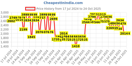 ajio.com brabantia Set of 3 Protective Clothes Covers brabantia Price History Graph from 17 Jul 2024 to 24 Oct 2025