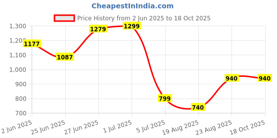 ajio.com rangoli Set of 3 Pure Cotton Bath & Face Towels rangoli Price History Graph from 2 Jun 2025 to 18 Oct 2025