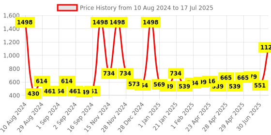 ajio.com bianca Set of 3 Quick Dry Soft Terry Towels bianca Price History Graph from 10 Aug 2024 to 17 Jul 2025