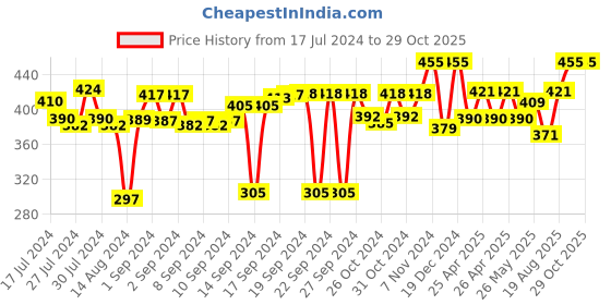 ajio.com urbanarts Set of 3 Quilted Cotton Gloves urbanarts Price History Graph from 17 Jul 2024 to 28 Oct 2025