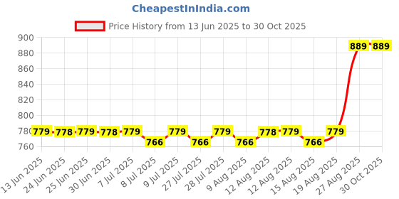 ajio.com skanda fab Set of 3 Quilted Round-Shaped Chair Cushions skanda fab Price History Graph from 13 Jun 2025 to 29 Oct 2025