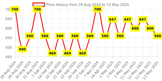 ajio.com pumpum Set of 3 Rectangle Pillows pumpum Price History Graph from 28 Aug 2024 to 13 May 2025