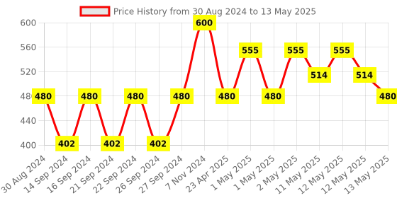 ajio.com pumpum Set of 3 Rectangular Pillows 24" x 16" pumpum Price History Graph from 30 Aug 2024 to 13 May 2025