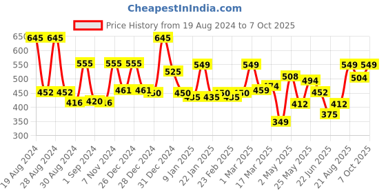 ajio.com random Set of 3 Rectangular Wall Art Painting random Price History Graph from 19 Aug 2024 to 7 Oct 2025