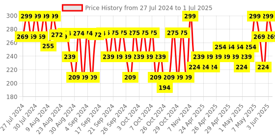 ajio.com adkd Set of 3 Rolling Rattles adkd Price History Graph from 27 Jul 2024 to 1 Jul 2025