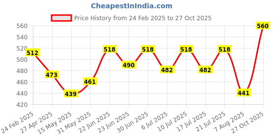 ajio.com atorakushon Set Of 3 Rose Ball Shaped Scented Candle atorakushon Price History Graph from 24 Feb 2025 to 27 Oct 2025