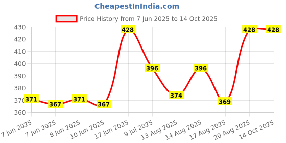 ajio.com aromaticfables Set of 3 Rose Scented Pillar Candles aromaticfables Price History Graph from 7 Jun 2025 to 14 Oct 2025