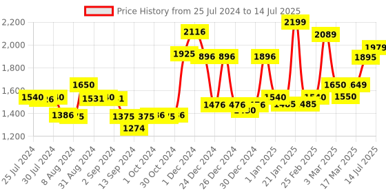 ajio.com homesake Set of 3 Round Cluster Chandelier homesake Price History Graph from 25 Jul 2024 to 14 Jul 2025