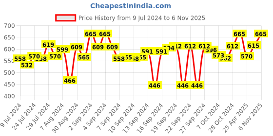 ajio.com aromaticfables Set of 3 Scented Candle aromaticfables Price History Graph from 9 Jul 2024 to 6 Nov 2025