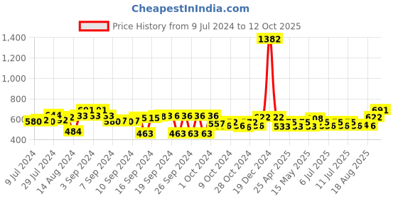 ajio.com aromaticfables Set of 3 Scented Pillar Candles aromaticfables Price History Graph from 9 Jul 2024 to 12 Oct 2025