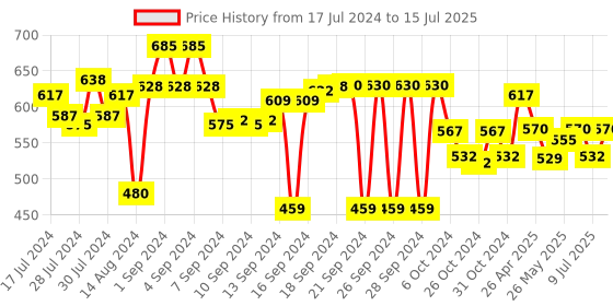 ajio.com aromaticfables Set of 3 Scented Pillar Candles aromaticfables Price History Graph from 17 Jul 2024 to 15 Jul 2025
