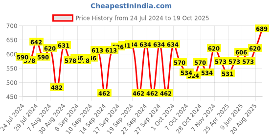 ajio.com aromaticfables Set of 3 Scented Pillar Candles aromaticfables Price History Graph from 24 Jul 2024 to 19 Oct 2025