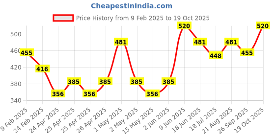 ajio.com atorakushon Set of 3 Scented Ribbed Pillar Candles atorakushon Price History Graph from 9 Feb 2025 to 19 Oct 2025