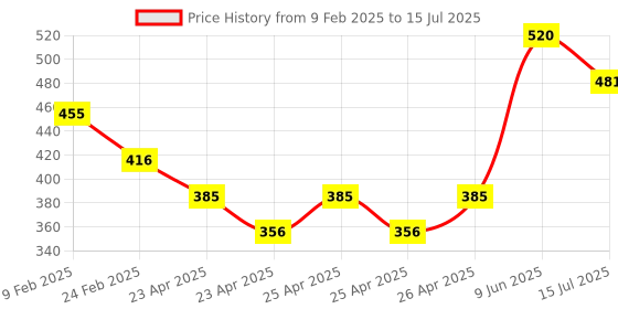 ajio.com atorakushon Set of 3 Scented Ribbed Pillar Candles atorakushon Price History Graph from 9 Feb 2025 to 15 Jul 2025