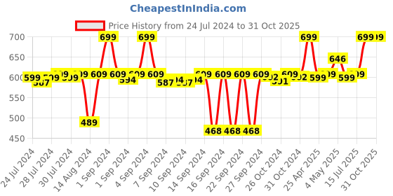 ajio.com parkash candles Set of 3 Scented Votive Glass Candles parkash candles Price History Graph from 24 Jul 2024 to 30 Oct 2025