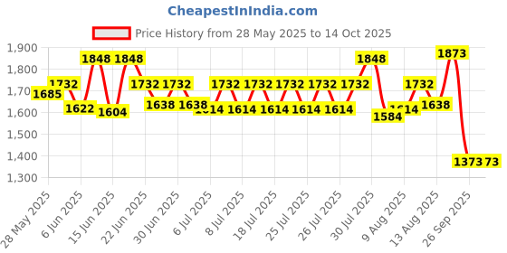 ajio.com textile and beyond Set of 3 Self-Design Cotton Basket Hams textile and beyond Price History Graph from 28 May 2025 to 14 Oct 2025