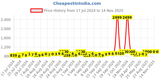 ajio.com tag 7 Set of 3 Semi-Precious Stone Beaded Bracelets tag 7 Price History Graph from 17 Jul 2024 to 14 Nov 2025