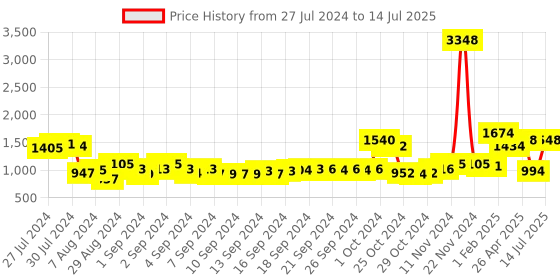 ajio.com the decor mart Set of 3 Serving Small Wooden Katori with Spoons & Tray the decor mart Price History Graph from 27 Jul 2024 to 14 Jul 2025