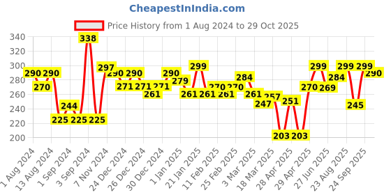 ajio.com homesake Set of 3 Shadow Ganesh Sathiya Tea-Light Holders homesake Price History Graph from 1 Aug 2024 to 29 Oct 2025