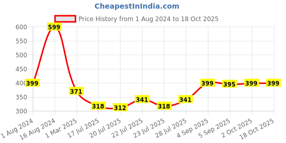 ajio.com ecraftindia Set of 3 Silver-plated Om Engraved Rakhis ecraftindia Price History Graph from 1 Aug 2024 to 18 Oct 2025