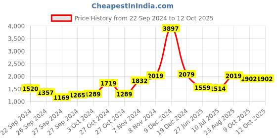 ajio.com umai Set of 3 Soap Dispenser Bottles umai Price History Graph from 22 Sep 2024 to 12 Oct 2025