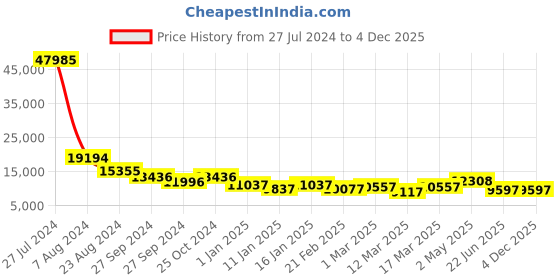ajio.com nasher miles Set of 3 Soft Body Trolley Bags nasher miles Price History Graph from 27 Jul 2024 to 3 Dec 2025