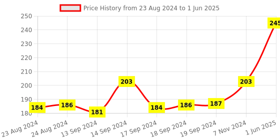 ajio.com urban dog Set of 3 Solid Ankle-Length Socks urban dog Price History Graph from 23 Aug 2024 to 1 Jun 2025