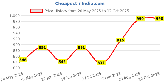 ajio.com clora creation Set of 3 Solid Leggings clora creation Price History Graph from 20 May 2025 to 12 Oct 2025