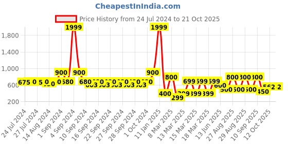 ajio.com indie picks Set of 3 South Cotton Cushion Covers indie picks Price History Graph from 24 Jul 2024 to 19 Oct 2025