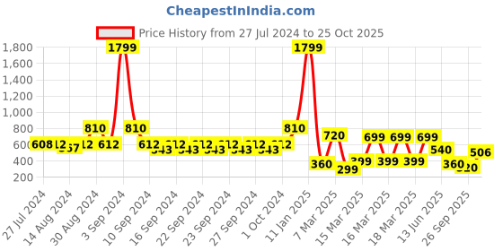 ajio.com indie picks Set of 3 South Cotton Cushion Covers indie picks Price History Graph from 27 Jul 2024 to 25 Oct 2025