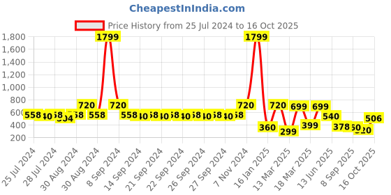 ajio.com indie picks Set of 3 South Cotton Cushion Covers indie picks Price History Graph from 25 Jul 2024 to 16 Oct 2025