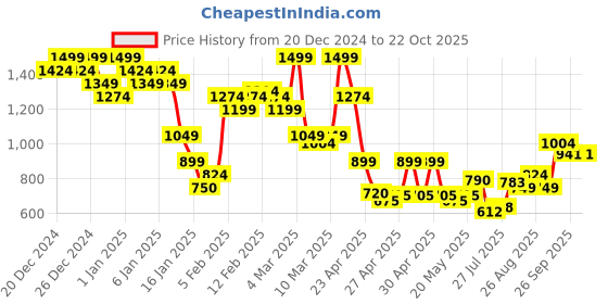 ajio.com asos design Set of 3 Sports Socks with Tipping Detail asos design Price History Graph from 20 Dec 2024 to 21 Oct 2025