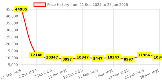 ajio.com nasher miles Set of 3 Springfiled Number Lock Trolley Bags - S | M | L nasher miles Price History Graph from 21 Sep 2024 to 28 Jun 2025